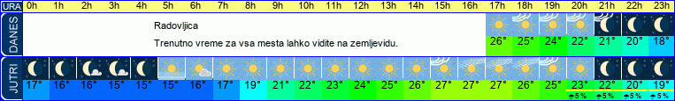 vreme