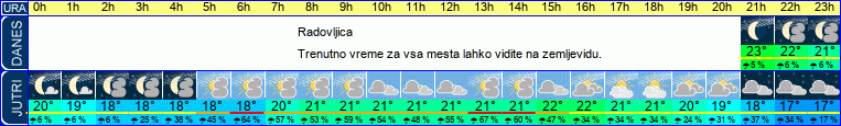 vreme