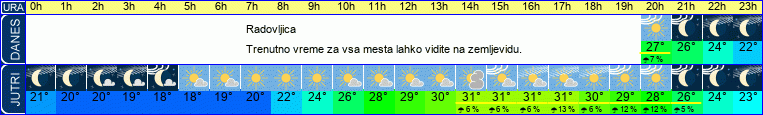 vreme