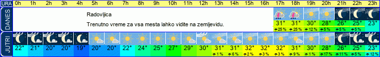 vreme