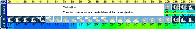 vreme