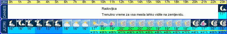 vreme