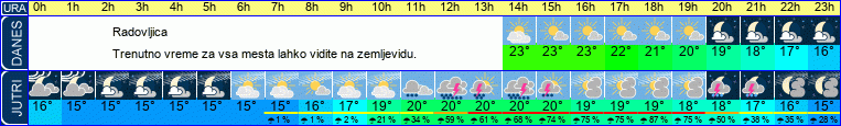 vreme