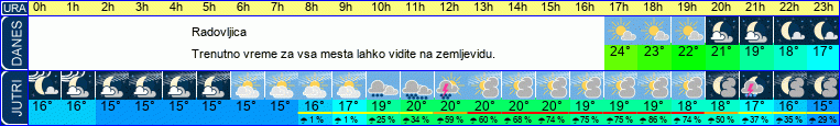 vreme