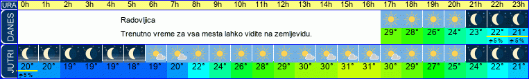 vreme