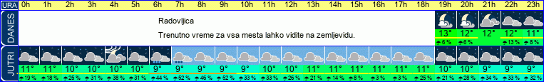 vreme