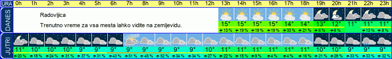 vreme