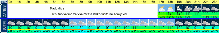 vreme