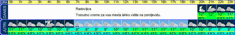 vreme