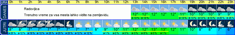 vreme