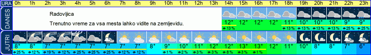 vreme