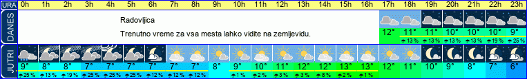 vreme