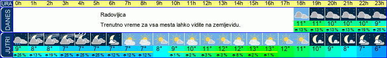 vreme