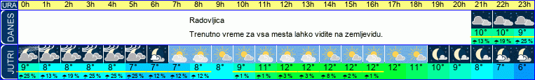 vreme