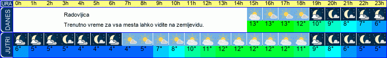 vreme
