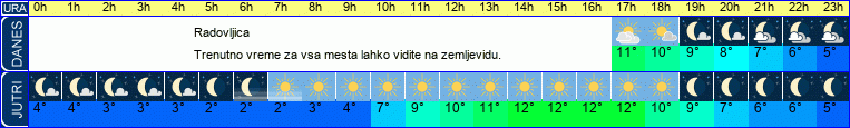 vreme