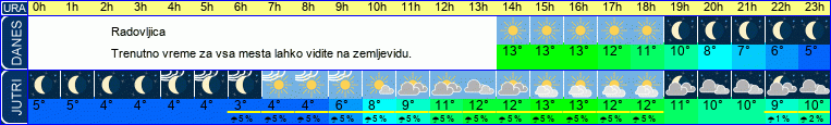 vreme