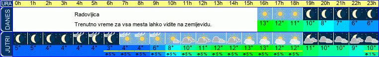 vreme