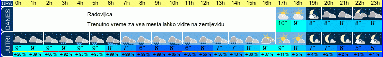 vreme