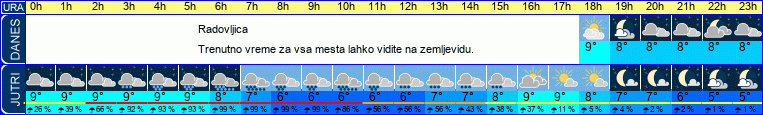 vreme