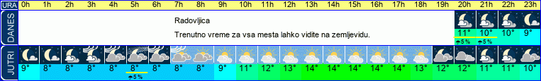 vreme