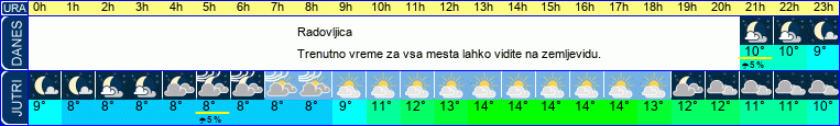 vreme
