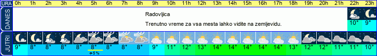 vreme