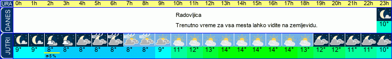 vreme