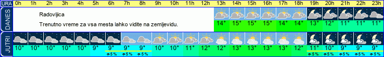 vreme