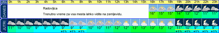 vreme
