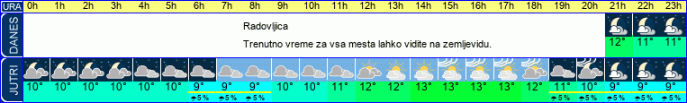 vreme
