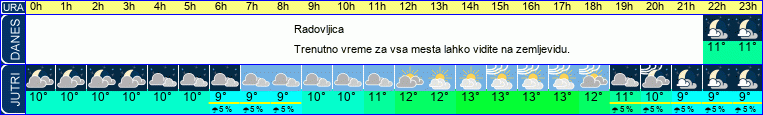vreme