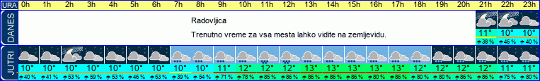 vreme