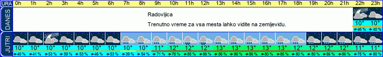vreme