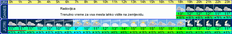 vreme