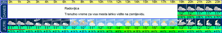 vreme