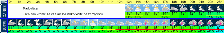 vreme