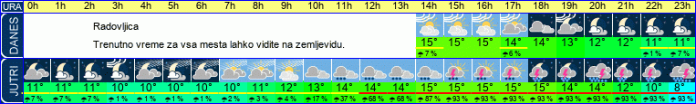 vreme