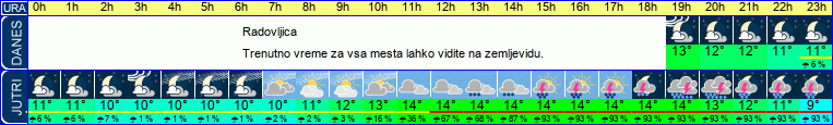 vreme