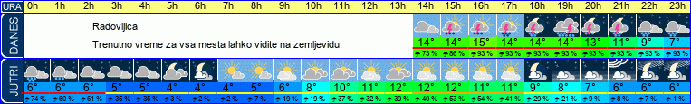 vreme