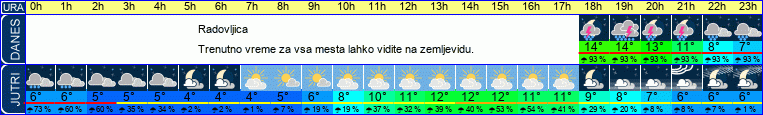 vreme