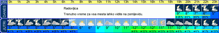 vreme