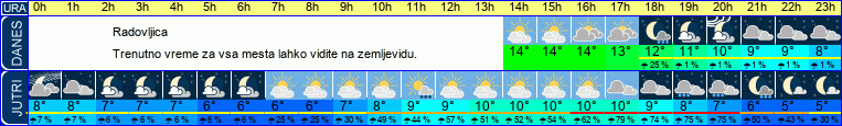 vreme