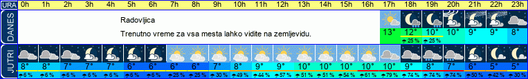vreme
