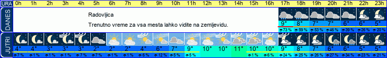 vreme
