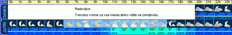 vreme