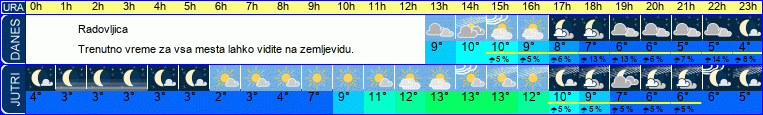 vreme