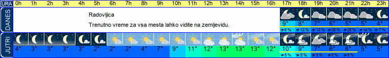 vreme