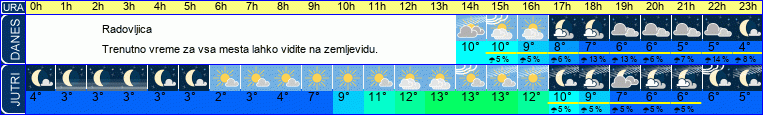 vreme