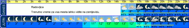 vreme
